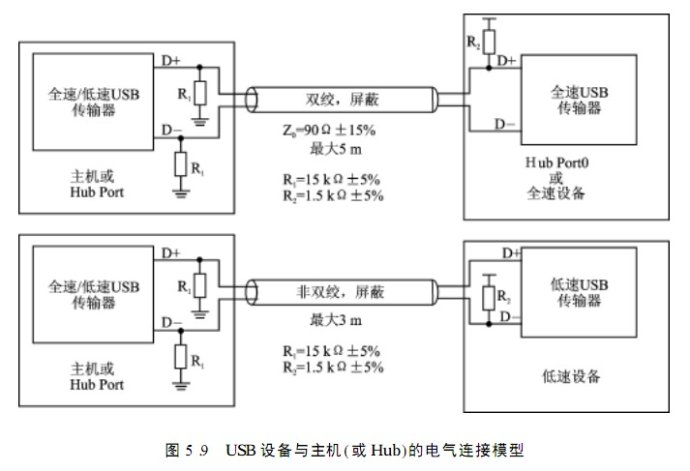 USB的电气特性